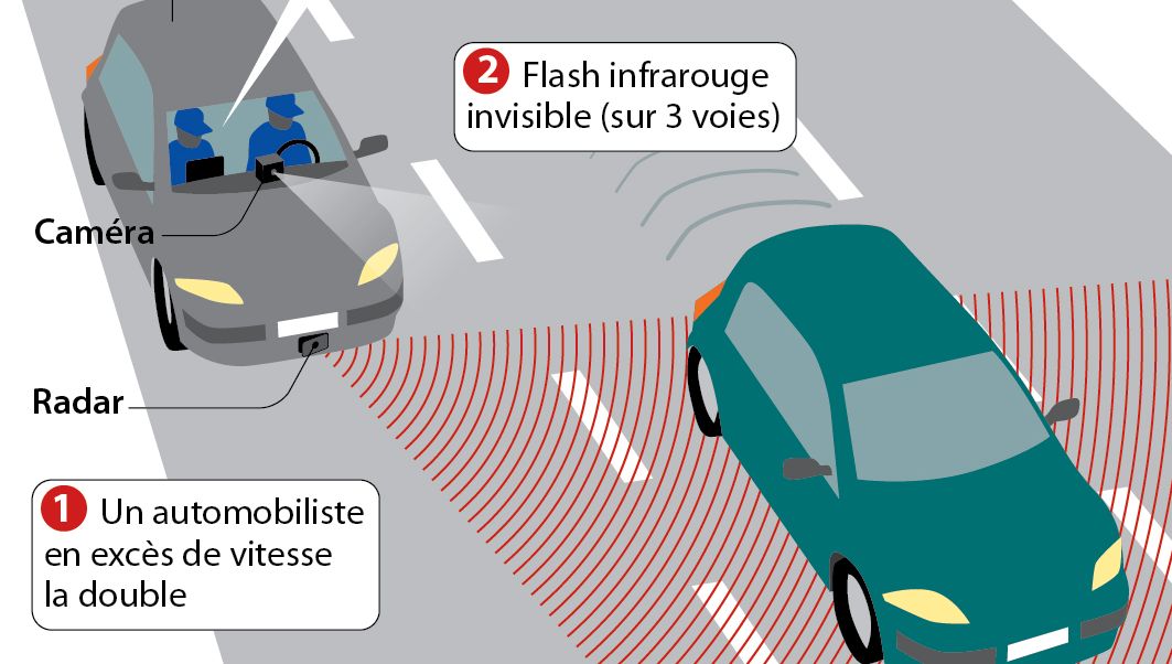 radars vitesse embarqués, contrôles mobiles, forces de l'ordre, flexibilité des contrôles, surveillance routière, prévention des excès de vitesse, sécurité sur les routes, radars mobiles, efficacité des contrôles, adaptation aux circonstances