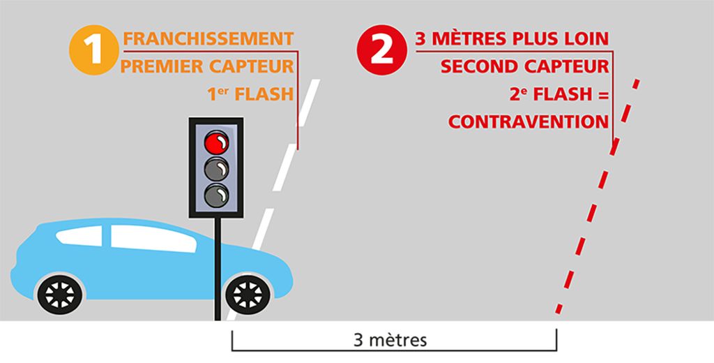 radars de franchissement, feux rouges, passages à niveau, sécurité aux intersections, prévention des collisions, radars feux rouges, sécurité piétonne, infractions routières, radars de sécurité, respect du code de la route