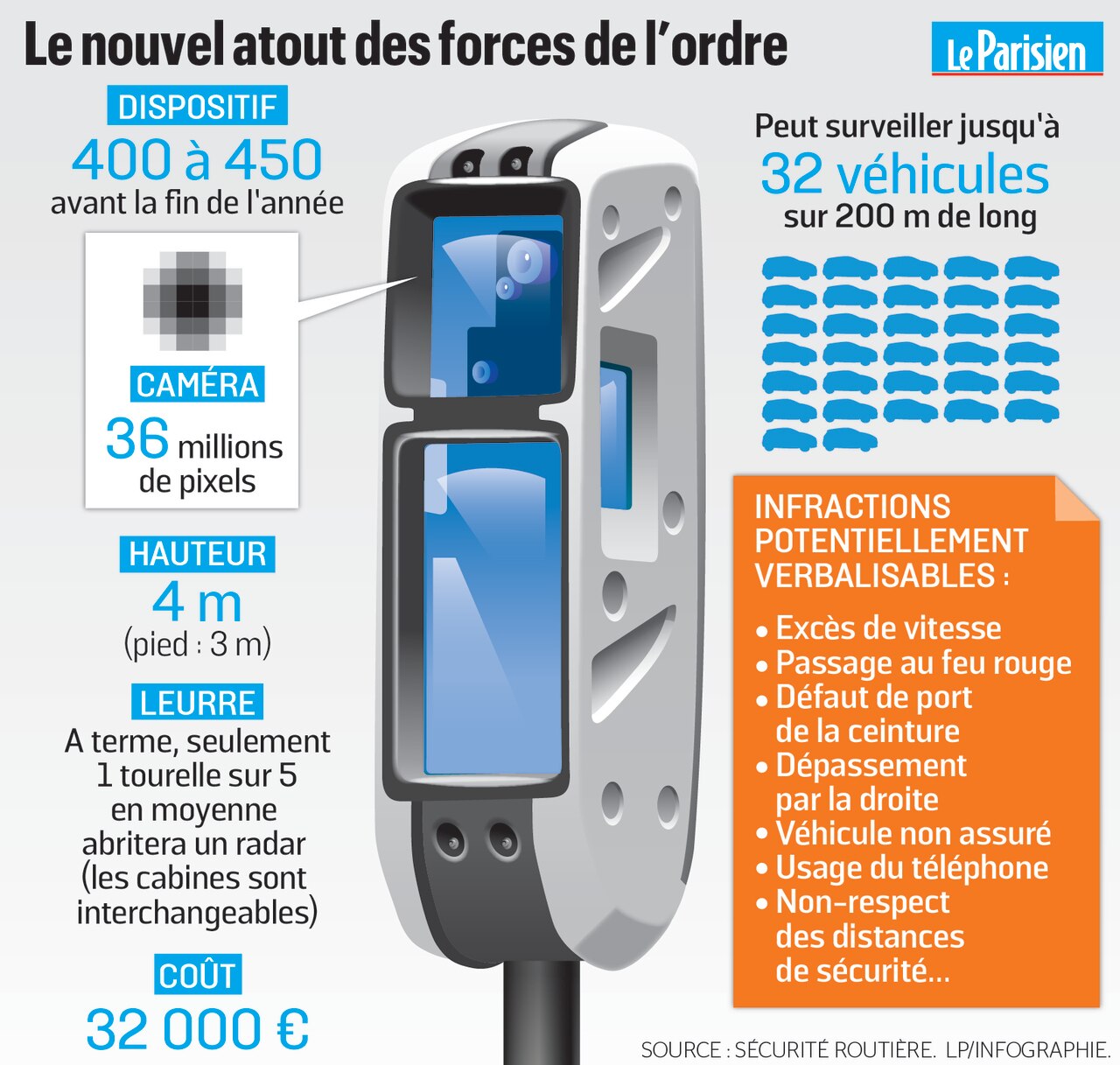 impact radars tourelles conducteurs, comportement conducteur radars, sécurité routière amélioration, surveillance routière radars