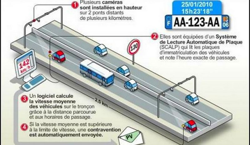 Radar de tronçon, sécurité routière, contrôle de vitesse, surveillance des routes, infractions routières